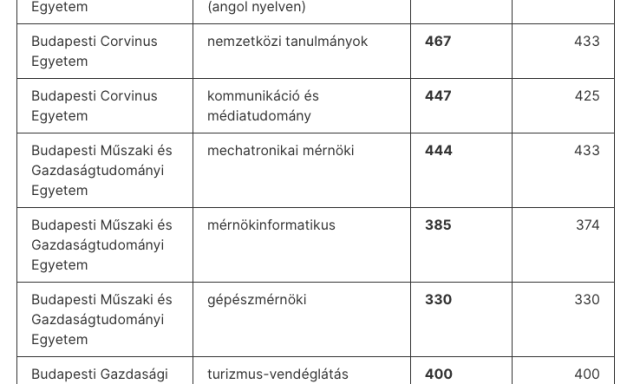 Extr&eacute;m ponthat&aacute;rral j&aacute;rt az idei felv&eacute;teli az egyetemeken