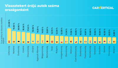 Magyarország a 8. helyen áll a hamis kilométerórával rendelkező autók arányát tekintve