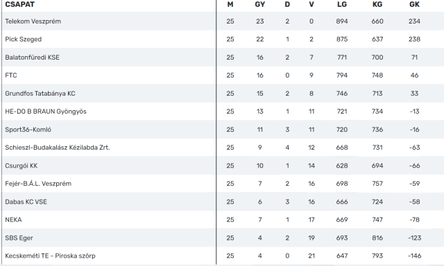 Hazai p&aacute;ly&aacute;n fejezi be a Telekom Veszpr&eacute;m &eacute;s Fej&eacute;r-B.&Aacute;.L. Veszpr&eacute;m is bajnoki alapszakaszt