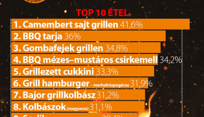 Elk&eacute;sz&uuml;lt a nagy grillfelm&eacute;r&eacute;s - Kider&uuml;lt melyik a 10 legn&eacute;pszerűbb grill&eacute;tel Magyarorsz&aacute;gon!