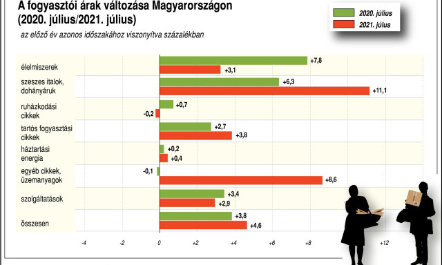 J&uacute;liusban 4,6 sz&aacute;zal&eacute;kkal nőttek az &aacute;rak az előző &eacute;v azonos h&oacute;napj&aacute;hoz k&eacute;pest