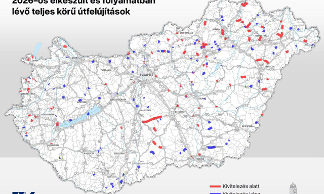 Vit&eacute;zy:  Id&eacute;n 210 helysz&iacute;nen &ouml;sszesen 570 kilom&eacute;ternyi orsz&aacute;gos fő- &eacute;s mell&eacute;k&uacute;t &uacute;jul meg