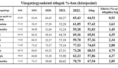 Az igen! M&eacute;g soha nem siker&uuml;ltek olyan j&oacute;l a matek&eacute;retts&eacute;gik, mint id&eacute;n