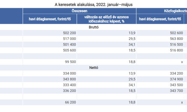 A KSH szerint brutt&oacute; f&eacute;lmilli&oacute; felett volt az &aacute;tlagkereset az első negyed&eacute;vben