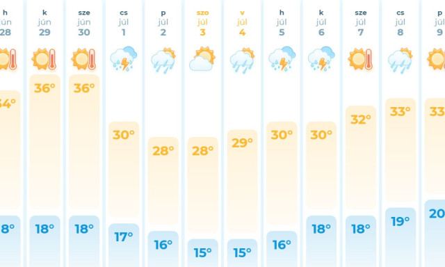 V&eacute;ge a h&eacute;tv&eacute;gi szieszt&aacute;nak, m&aacute;t&oacute;l &uacute;jra t&aacute;mad a k&aacute;nikula!