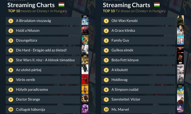 Aratott haz&aacute;nkban a Star Wars az első h&eacute;ten, ezek voltak a legn&eacute;zettebb tartalmak a Disney+-n&aacute;l