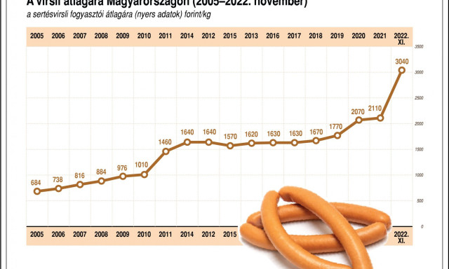 44 sz&aacute;zal&eacute;kkal ker&uuml;l t&ouml;bbe a virsli, mint tavaly