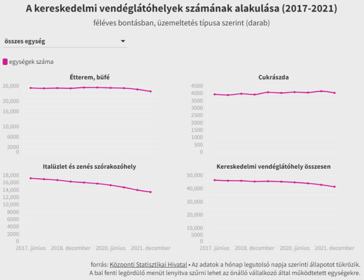 Több ezer étterem, kocsma és diszkó húzta le a rolót az utóbbi két évben, a nyertesek a cukrászdák