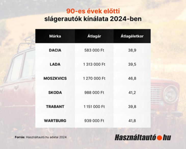 Magyarországon is az egekbe szökött a retro autók ára, egy szép Trabantért 7 milliót is elkérnek