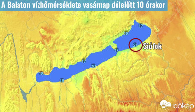 A h&eacute;ten m&aacute;r 25 fokosra is felmelegedhet a Balaton vize