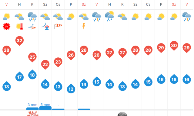 H&eacute;tfőn k&aacute;nikula, ut&aacute;na egy kisebb hidegfront