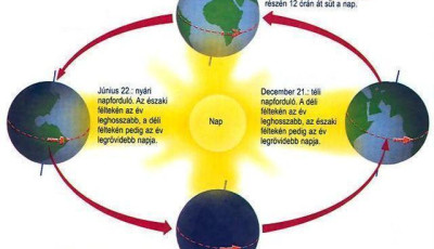 T&eacute;li napfordul&oacute; - Ma van az &eacute;v leghosszabb &eacute;jszak&aacute;ja