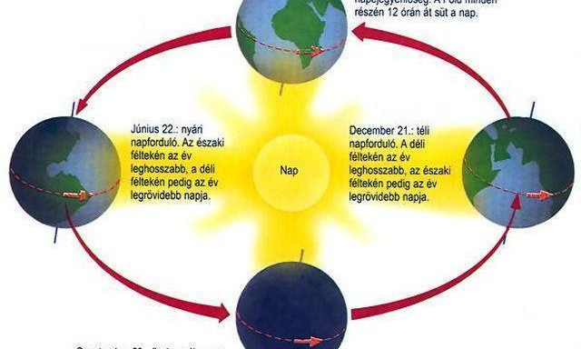 T&eacute;li napfordul&oacute; - Ma van az &eacute;v leghosszabb &eacute;jszak&aacute;ja